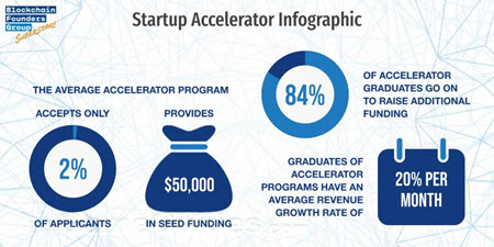 Best Funding Options for Indipendent Game Developers, Accelerator Programs, Image via: blockchain-founders.io