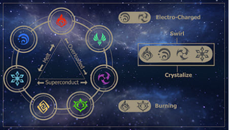 Elemental System in Genshin Impact: Image via: HoYoverse