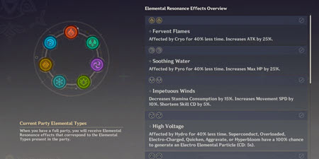 Genshin Impact: Elemental Synergy and Team Building, Image via: HoYoverse