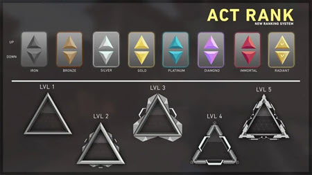 Valorant Competitive Play,Ranking System, Image via: mandatory.gg